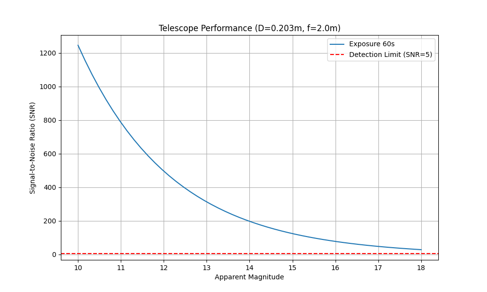 Line graph showing Signal-to-Noise Ratio versus Apparent Magnitude for an 8-inch telescope. The Signal-to-Noise Ratio curve decreases exponentially as magnitude increases, with a red dashed line indicating the detection limit at a Signal-to-Noise Ratio of 5.