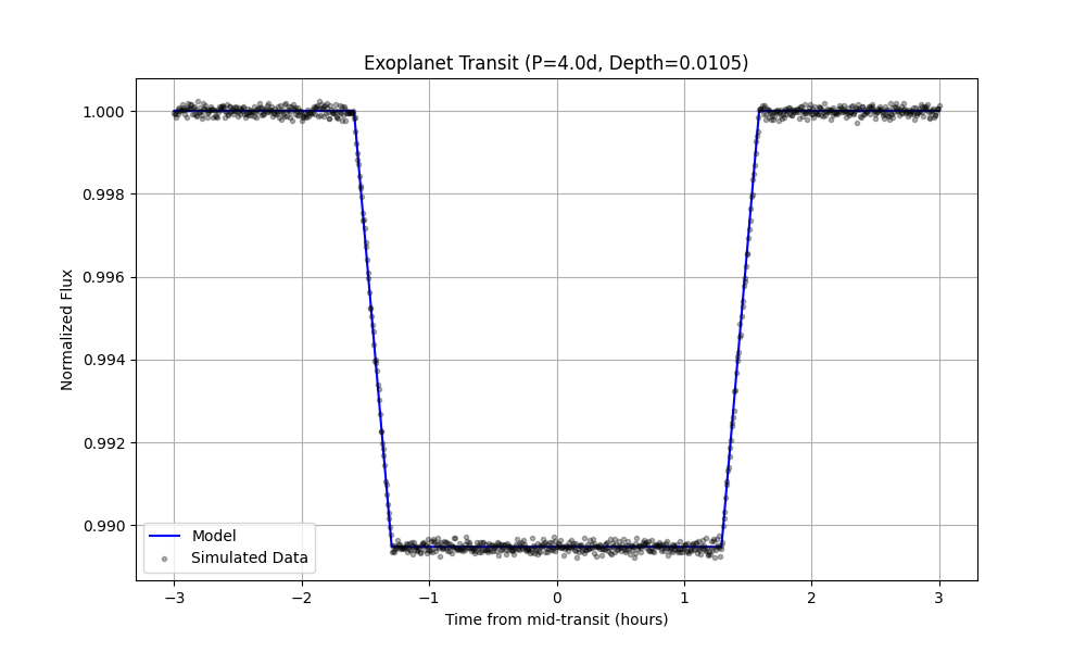 Graph showing a simulated exoplanet transit light curve with a normalized flux dip at 0 hours, representing a Hot Jupiter transiting a Sun-like star.