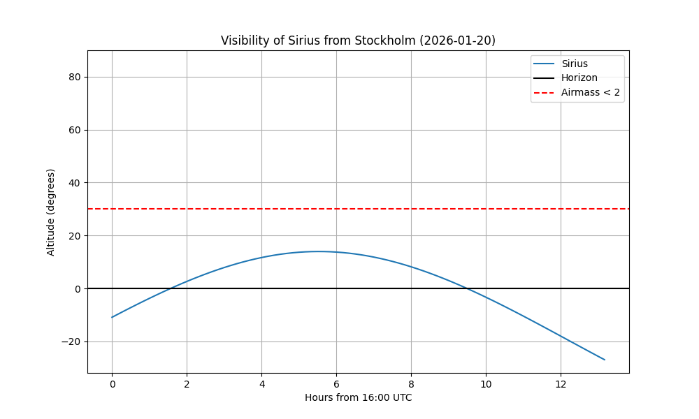 Line graph plotting the altitude of Sirius from Stockholm over time. The curve shows the star rising above the horizon, reaching a peak altitude of around 15 degrees, and setting, remaining below the airmass limit of 30 degrees.